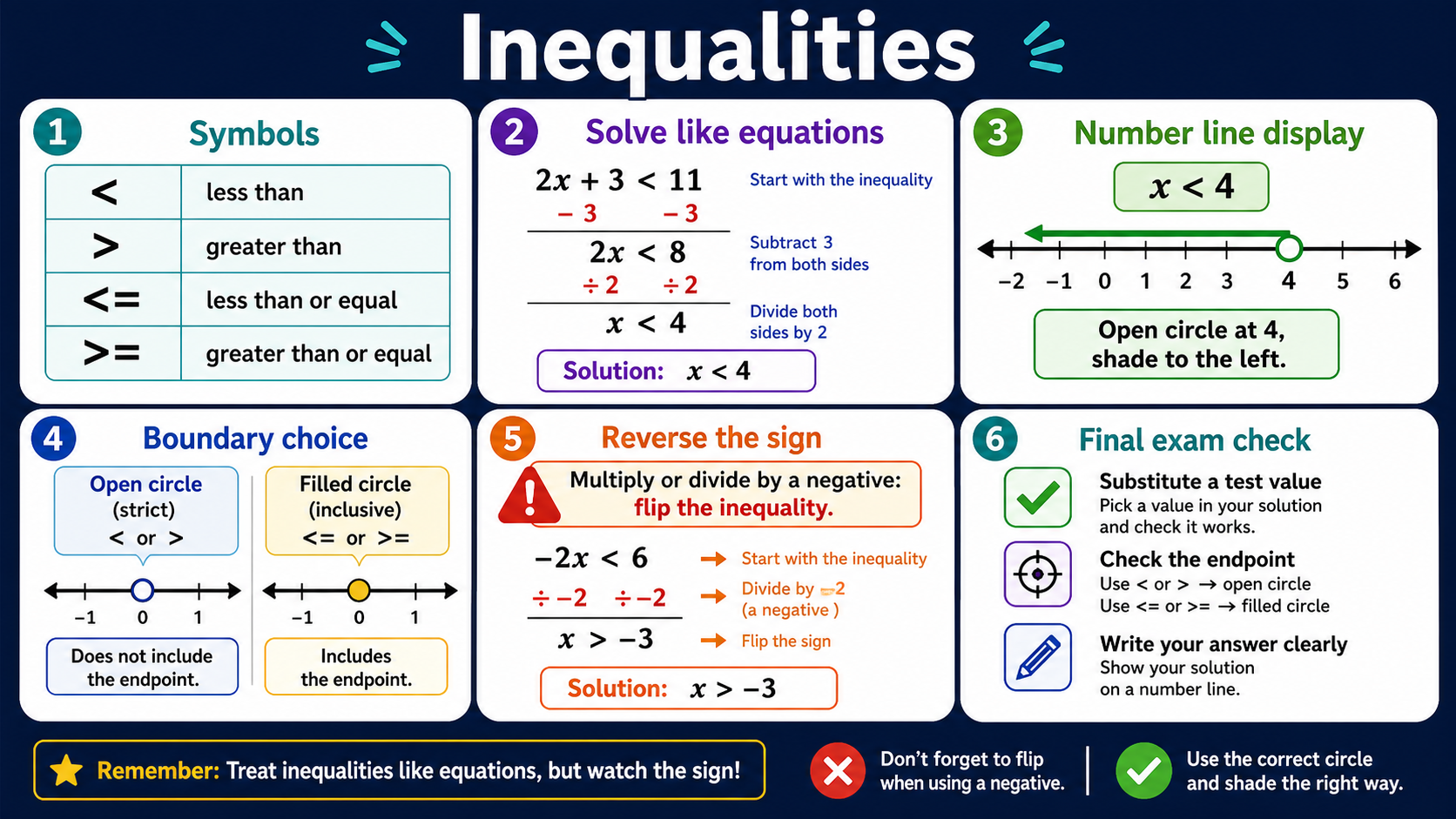 Infographic explaining GCSE Maths inequalities, including inequality symbols, solving like equations, number line displays, open and filled boundary circles, reversing the sign with negatives and final exam checks.