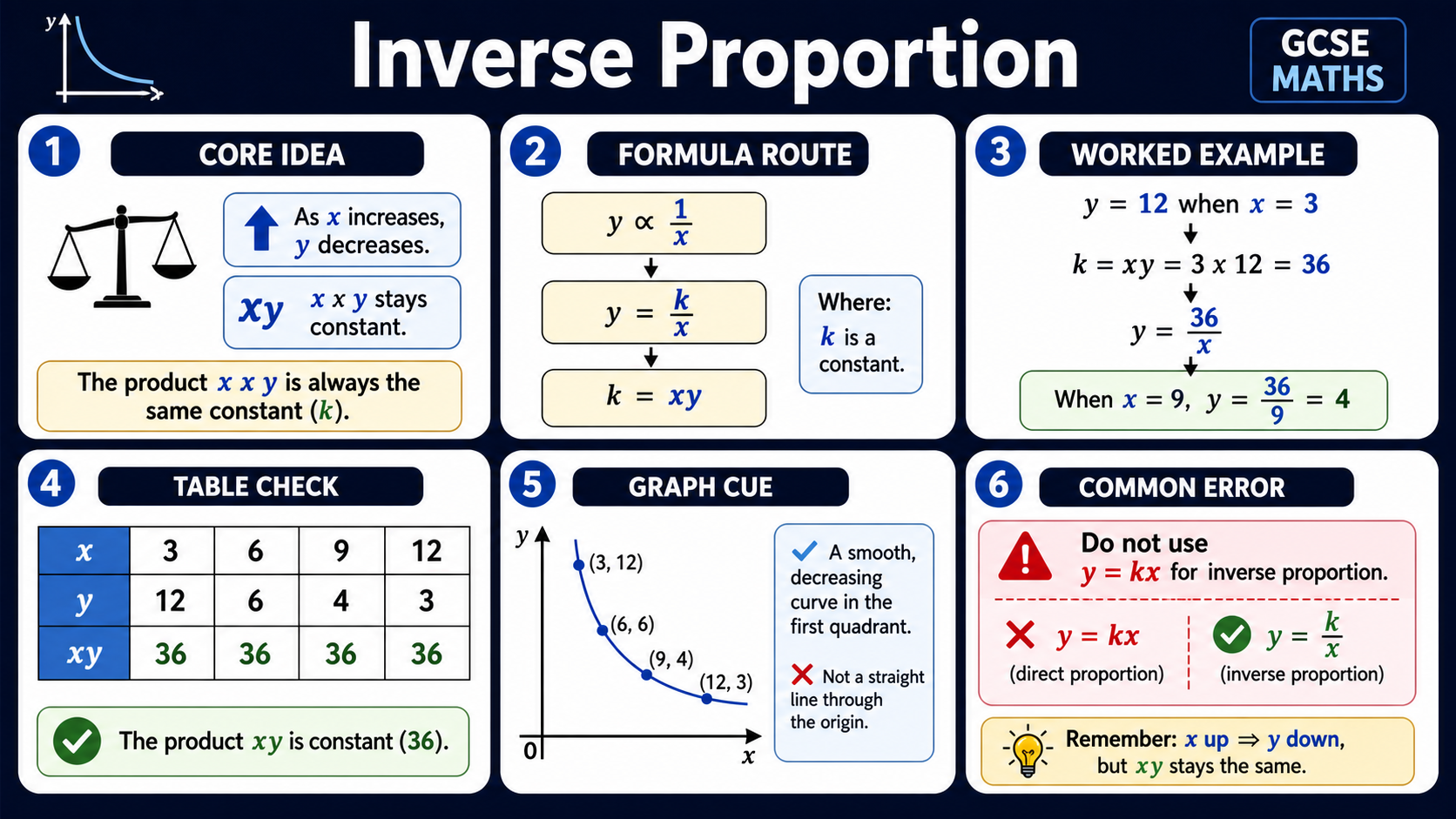 Infographic explaining GCSE Maths inverse proportion, including y proportional to one over x, y equals k over x, k equals xy, a worked example, constant product table, decreasing curve and common error warning.