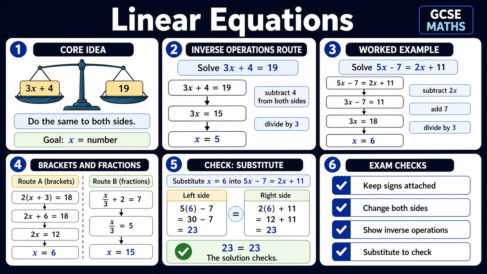 Infographic explaining GCSE Maths linear equations, including keeping both sides balanced, one-step equations, two-step equations, unknowns on both sides, substitution checks and common errors.