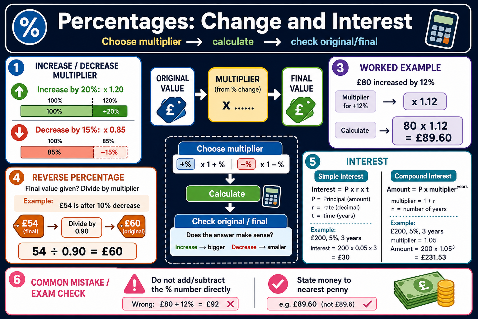 Infographic explaining GCSE Maths percentage increase, percentage decrease, reverse percentages and simple and compound interest using decimal multipliers, worked examples and exam checks.