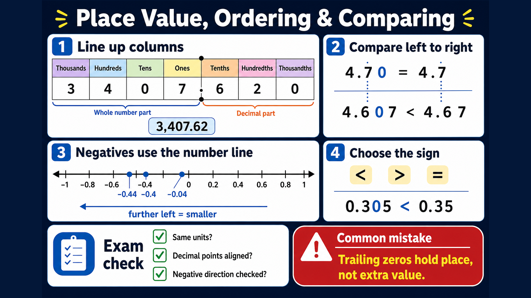 Infographic explaining GCSE Maths place value, ordering and comparing numbers with a place-value grid, aligned decimals, a negative number line, inequality symbols and exam checks.