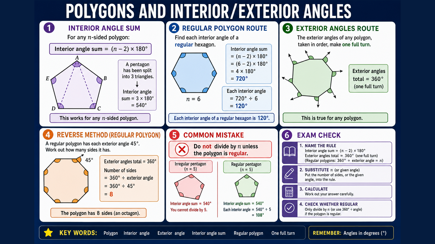 Infographic explaining GCSE Maths polygon angle facts, including interior angle sums, regular polygon angles, exterior angles, reverse methods and common mistakes.