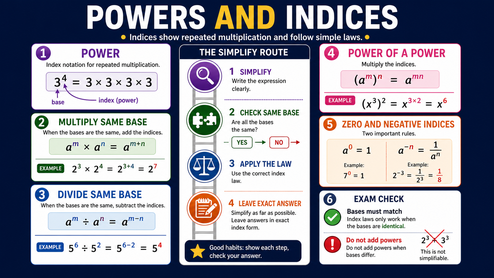 Infographic explaining GCSE Maths powers and indices, including base and index notation, index laws, zero indices, negative indices and same-base checks.