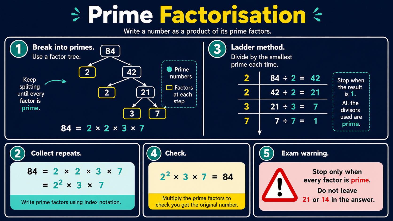 Infographic explaining GCSE Maths prime factorisation, including a factor tree for 84, repeated prime factors, index notation, a division ladder and product checks.