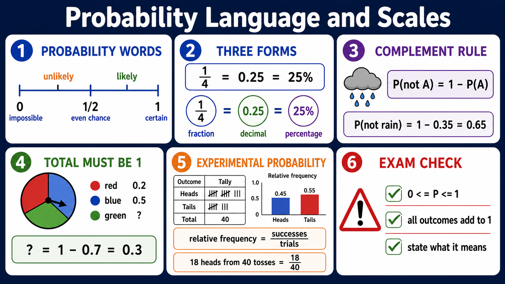 Infographic explaining GCSE Maths probability language and scales, including a 0 to 1 probability scale, equivalent probability forms, complements, missing probabilities, relative frequency and exam checks.