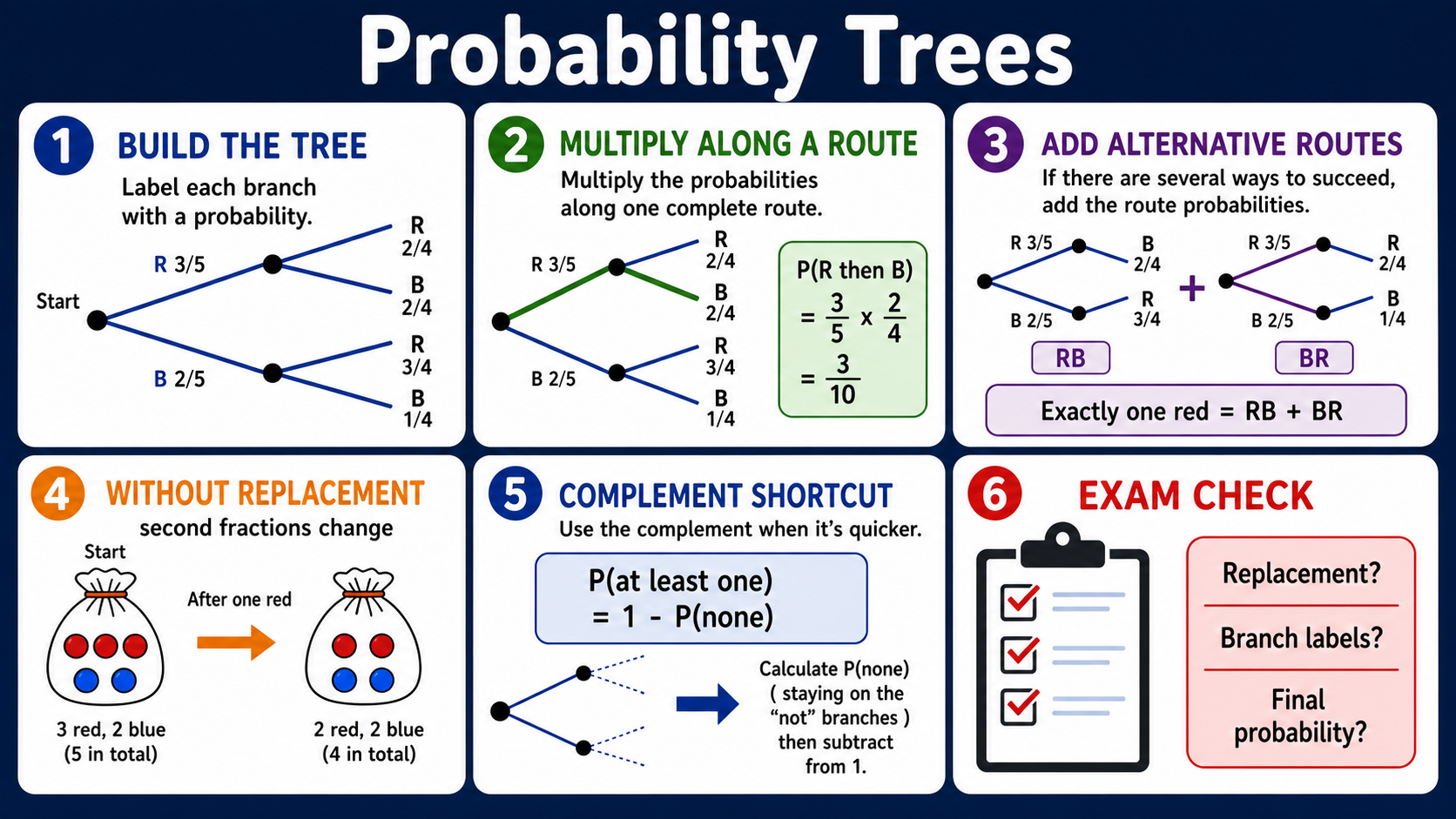 Infographic explaining GCSE Maths probability trees, including branch labels, multiplying along one route, adding alternative routes, without-replacement changes, complement shortcuts and final exam checks.