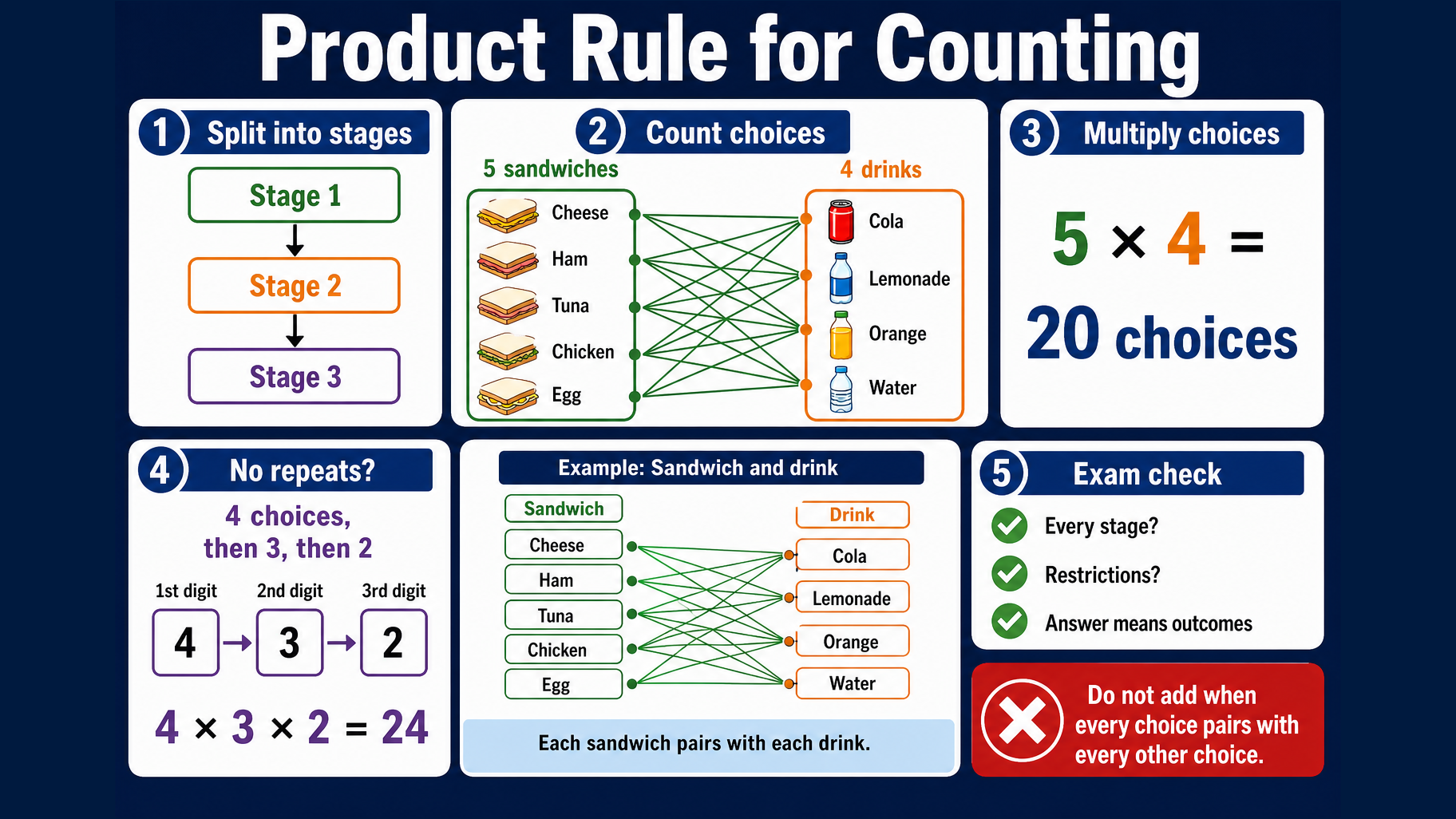 Infographic explaining GCSE Maths product rule for counting, including staged choices, sandwich and drink combinations, multiplying choices, no-repeat code restrictions and final exam checks.