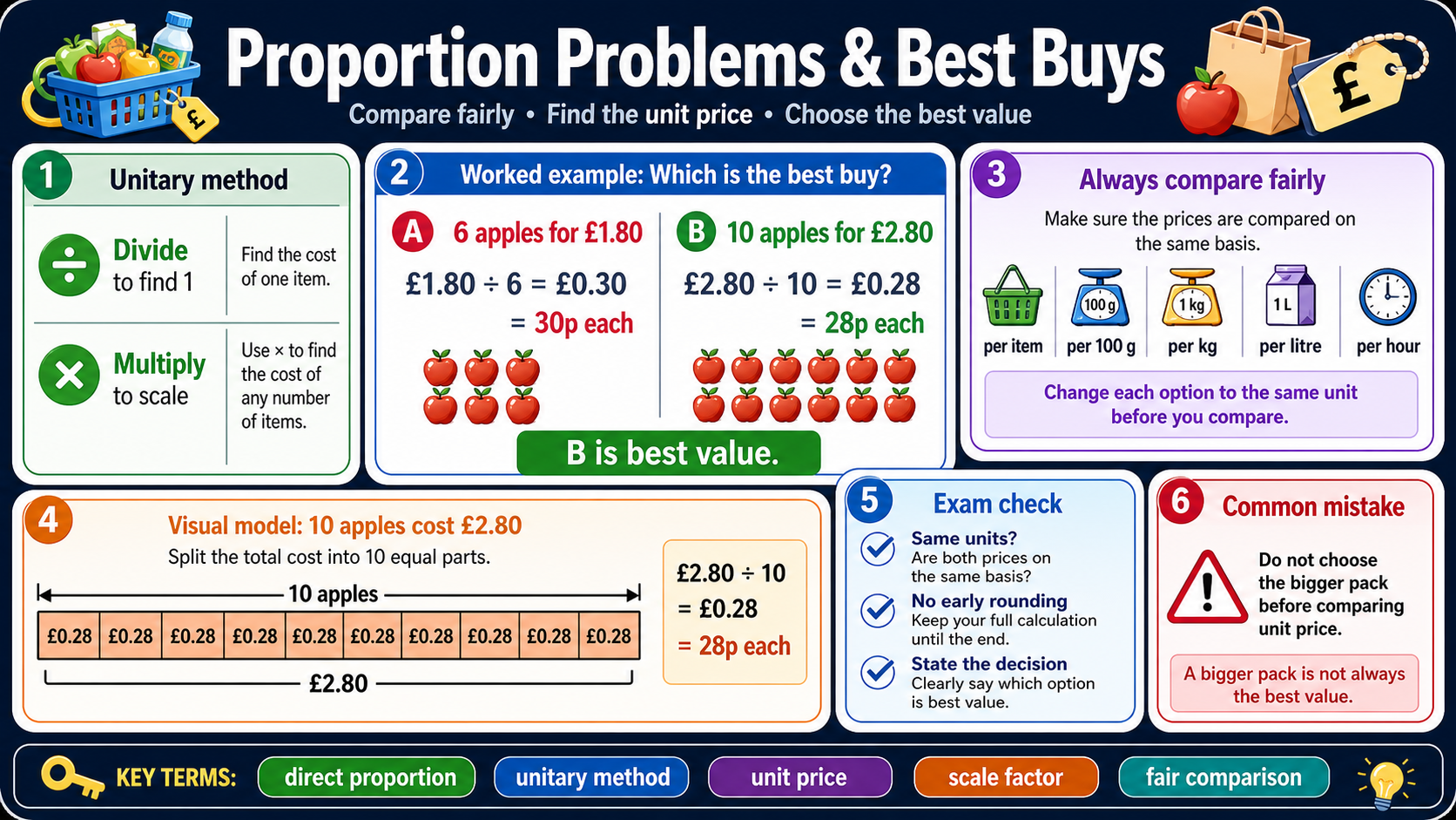 Infographic explaining GCSE Maths proportion problems and best buys, including the unitary method, unit prices, fair comparison units, a worked apple-price comparison and final exam checks.