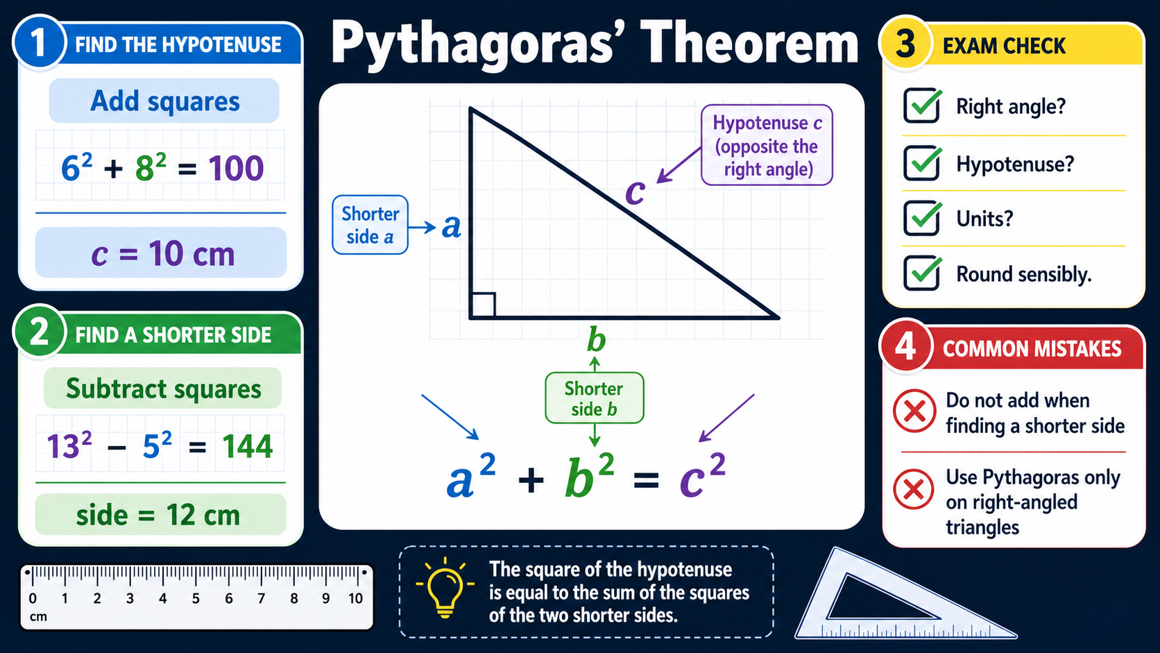 Infographic explaining GCSE Maths Pythagoras' theorem with a labelled right-angled triangle, the formula a squared plus b squared equals c squared, add and subtract worked examples, and exam checks.