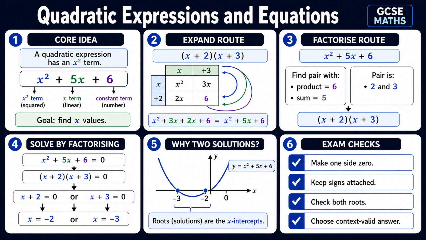 Infographic explaining GCSE Maths quadratic expressions and equations, including x squared terms, expanding, factorising, solving by factorising, graph roots and exam checks.