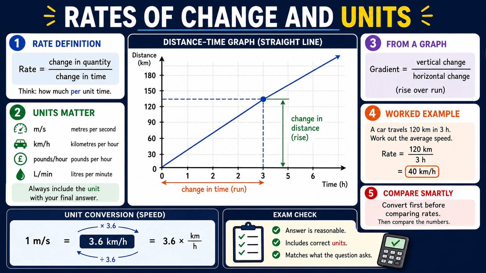 Infographic explaining GCSE Maths rates of change and units, including the rate formula, graph gradient, unit conversion, a worked distance-time example and final unit checks.