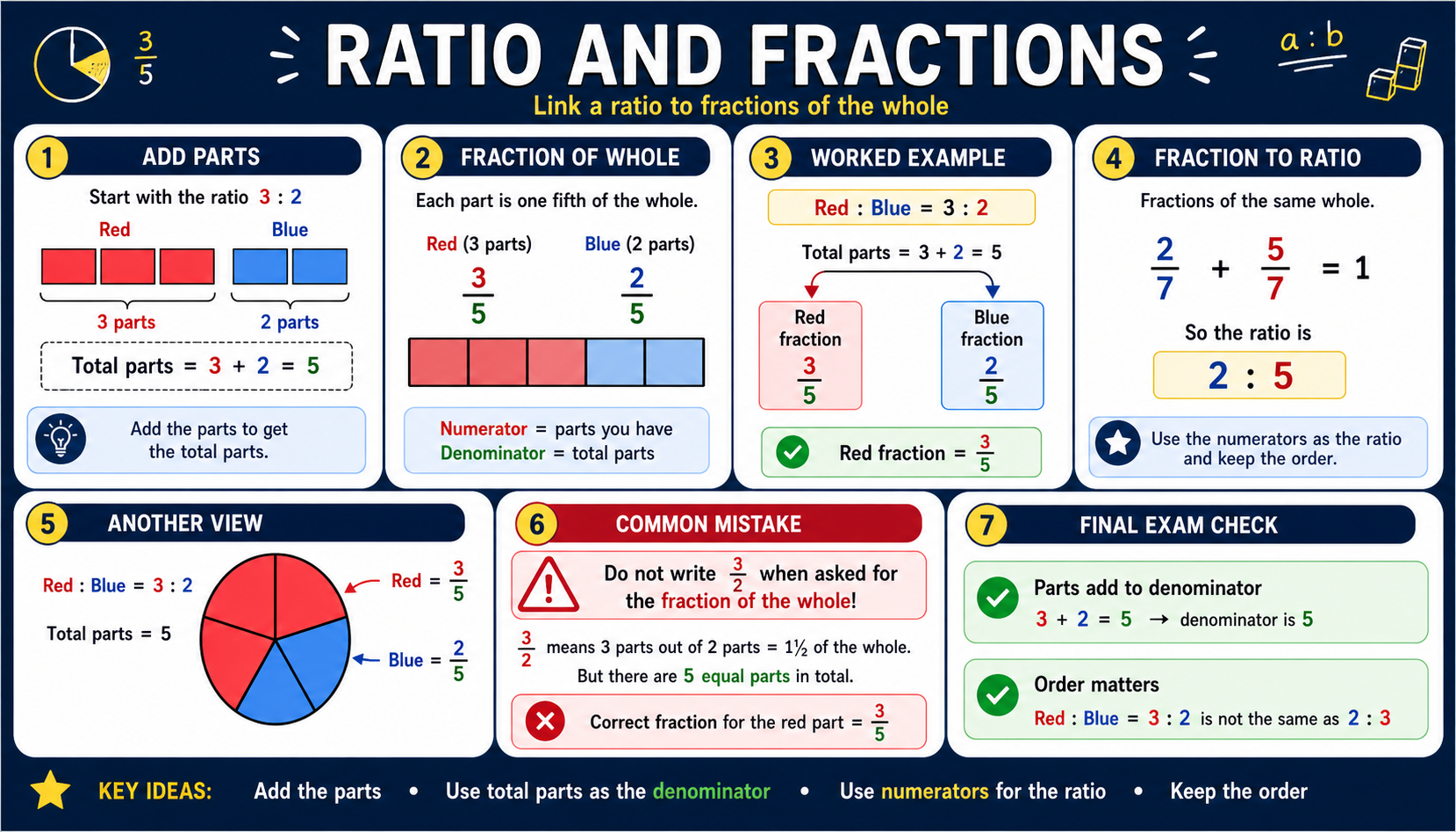 Infographic explaining GCSE Maths ratio and fractions, including adding ratio parts, fractions of the whole, a 3 to 2 worked example, fraction to ratio conversion and common denominator checks.