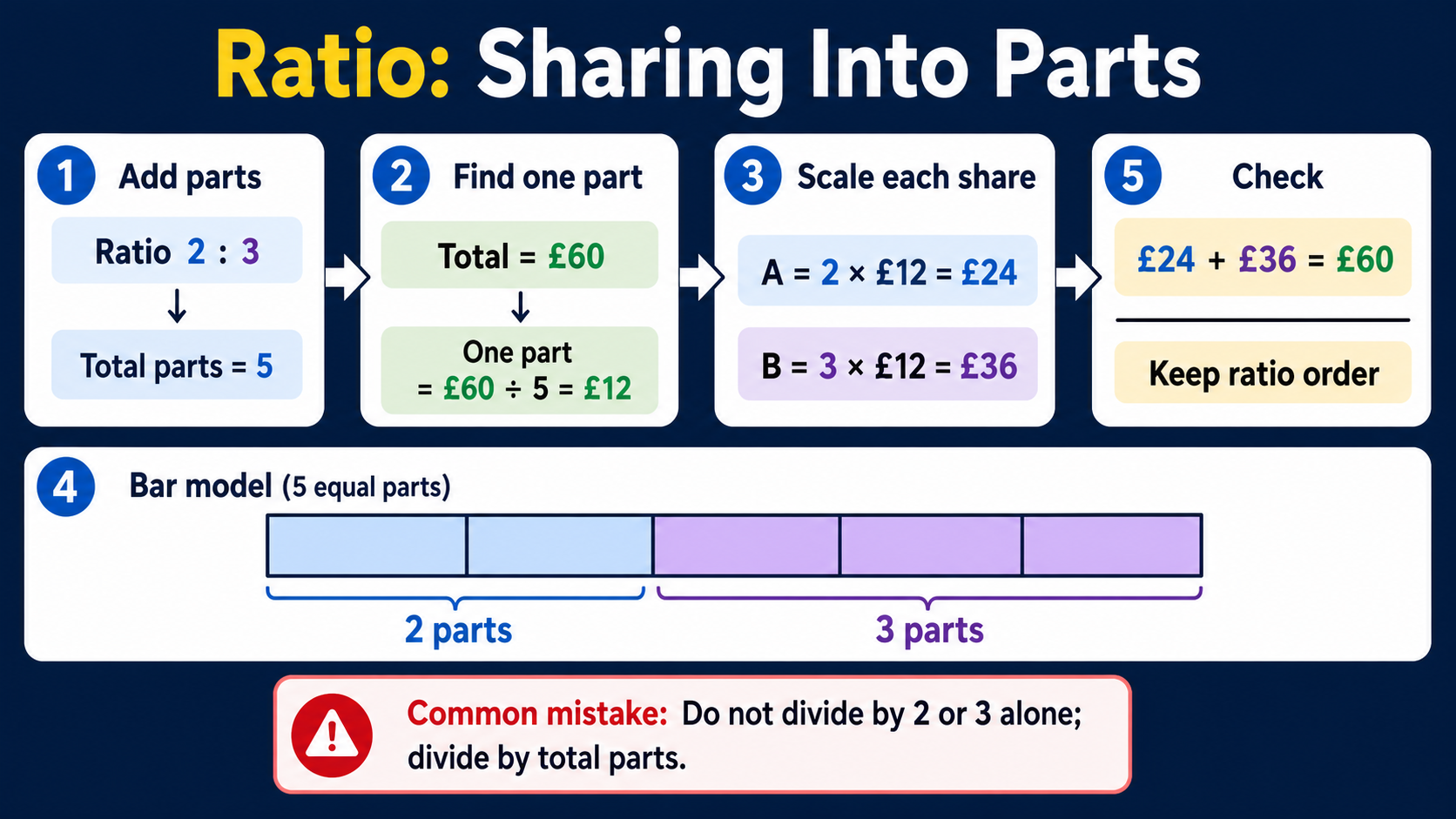 Infographic explaining GCSE Maths ratio sharing into parts, including adding ratio parts, finding one part, scaling each share, a 2 to 3 bar model and final answer checks.