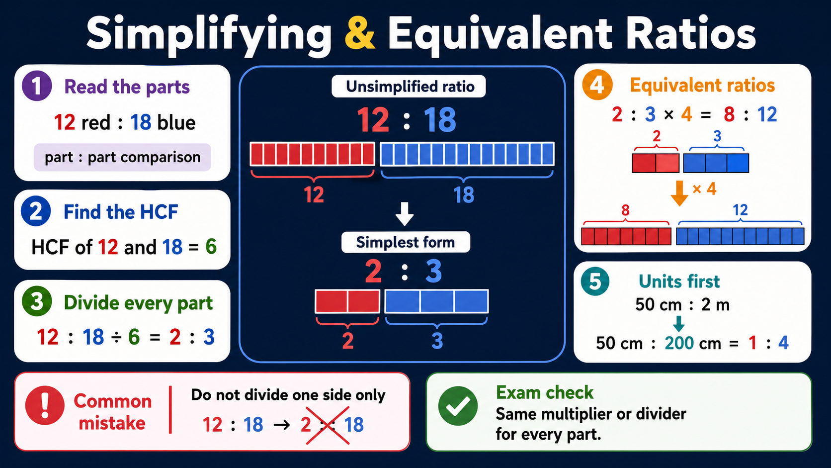 Infographic explaining GCSE Maths simplifying and equivalent ratios, including HCF, dividing every part, scaling equivalent ratios, matching units first and common mistakes.