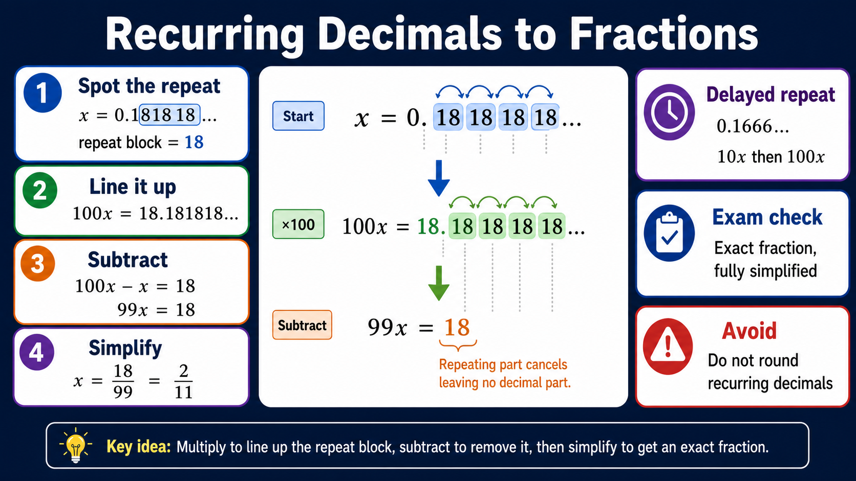 Infographic explaining how to convert recurring decimals to fractions by spotting the repeat block, multiplying to line it up, subtracting and simplifying.