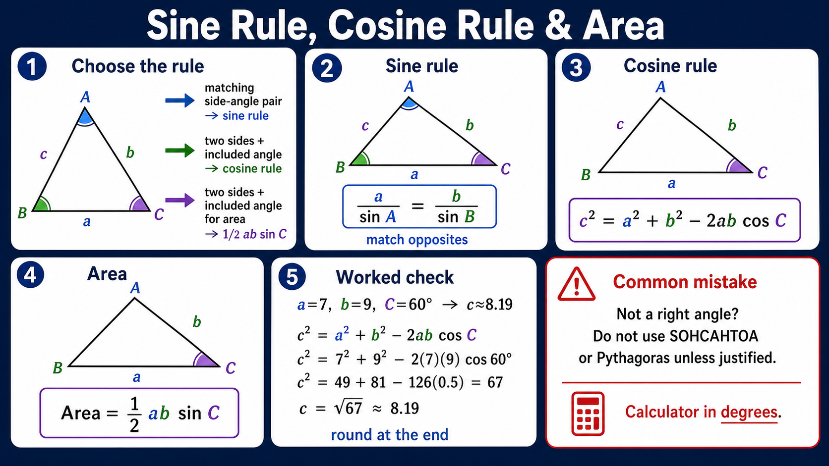 Infographic showing how to choose the sine rule, cosine rule or area formula for non-right-angled triangle questions, with labelled sides, included angles and exam checks.