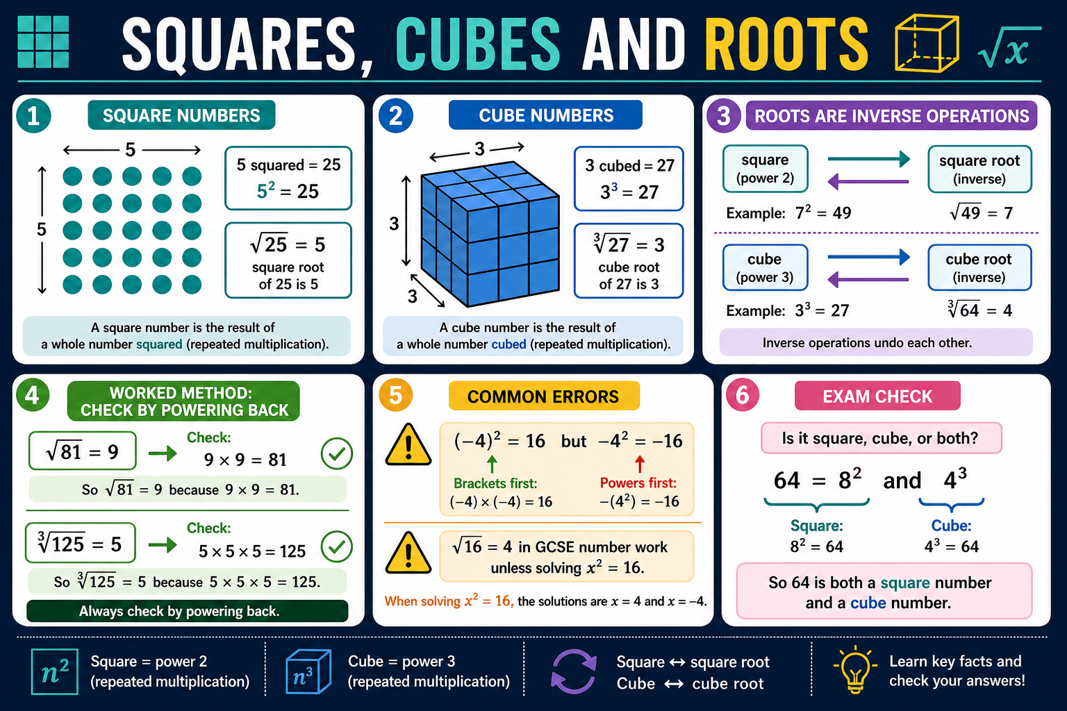 Infographic explaining GCSE Maths square numbers, cube numbers, square roots, cube roots, inverse operations, sign errors and the fact that 64 is both a square and cube number.