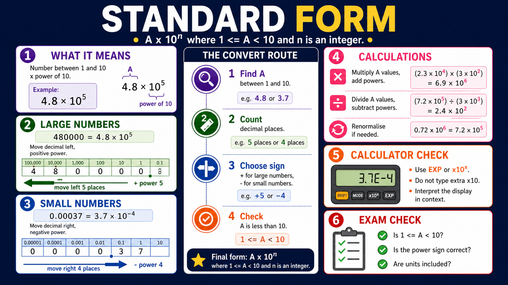Infographic explaining GCSE Maths standard form, including A times 10 to the power n notation, large and small number conversions, calculator display checks and exam checks.