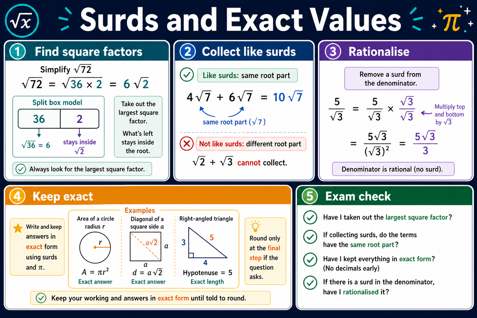 Infographic explaining GCSE Maths surds and exact values, including square factors, like surds, rationalising denominators and exact-answer checks.