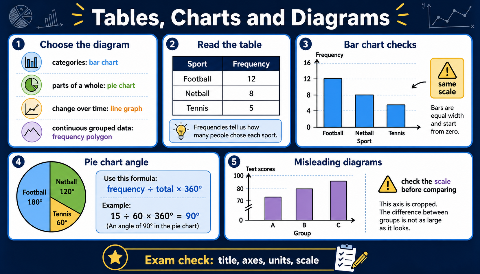 Infographic explaining GCSE Maths tables, charts and diagrams, including choosing bar charts, pie charts, line graphs and frequency polygons, reading frequency tables, checking bar chart scales and calculating pie chart angles.