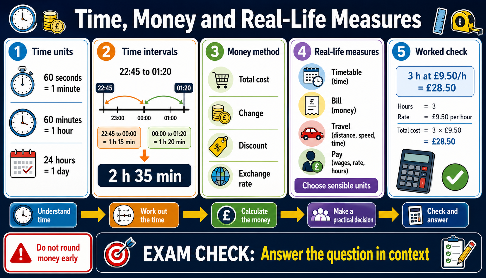 Infographic explaining GCSE Maths time, money and real-life measures, including time-unit conversions, intervals across midnight, money methods, sensible units, worked pay calculation and exam checks.