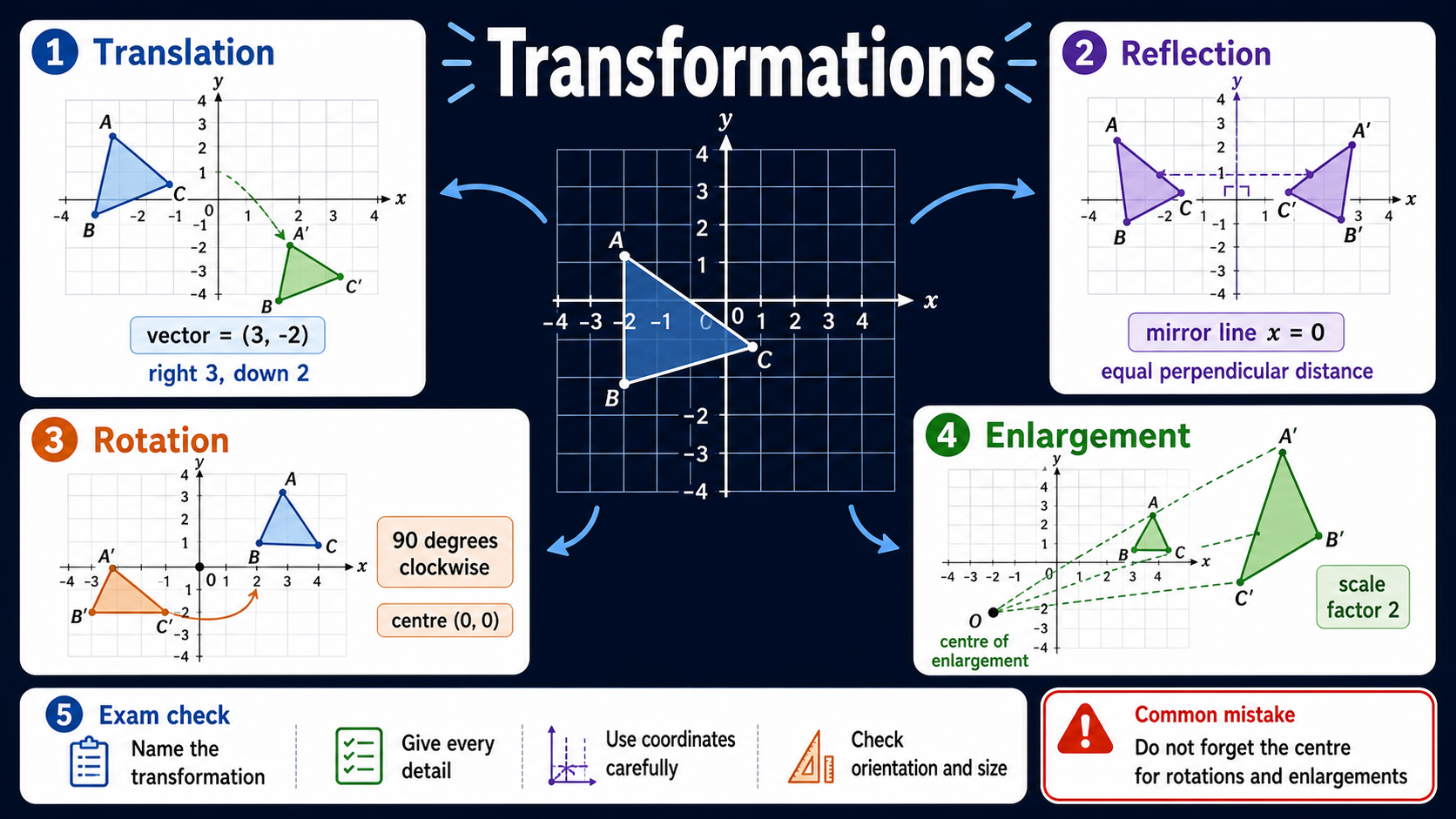 Infographic explaining GCSE Maths transformations, including translation by vector, reflection in a mirror line, rotation about a centre and enlargement by scale factor.