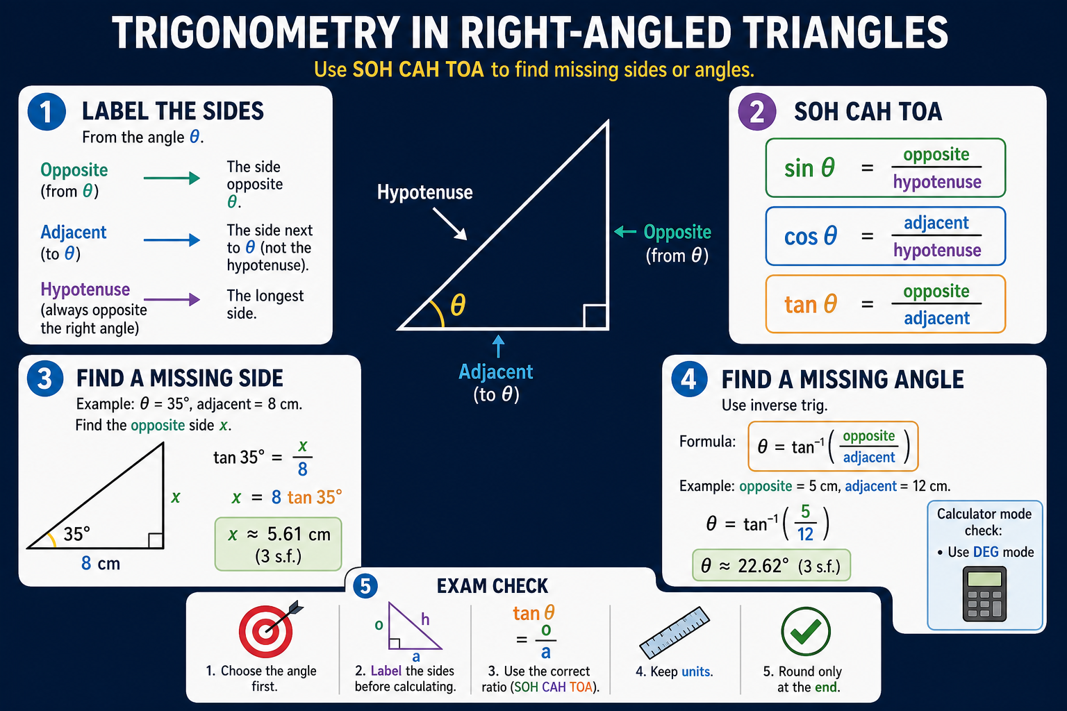 Infographic explaining GCSE Maths right-angled trigonometry, including opposite, adjacent and hypotenuse labels, SOH CAH TOA, missing-side work and inverse trig for angles.