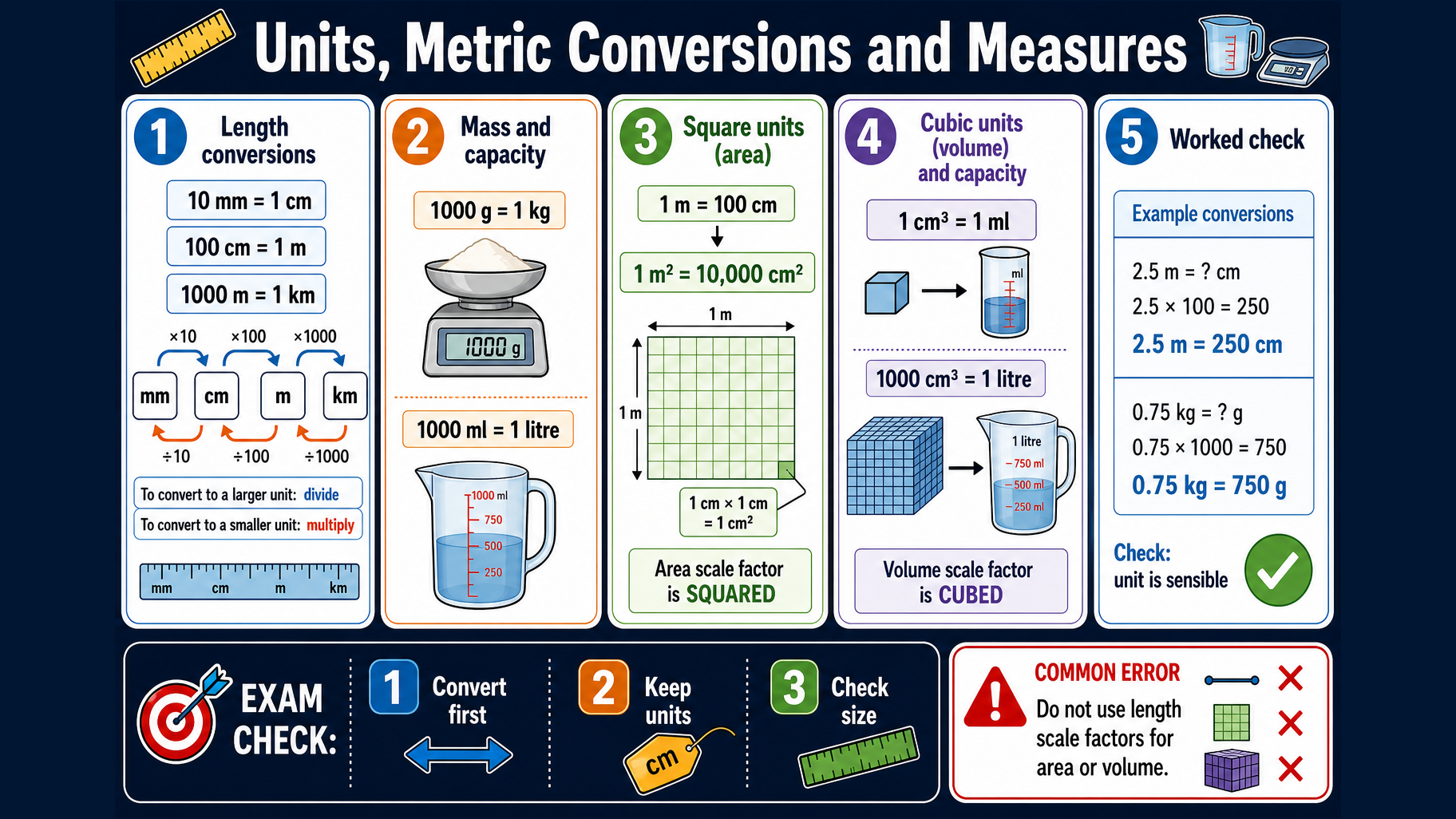 Infographic explaining GCSE Maths units, metric conversions and measures, including length, mass, capacity, square units, cubic units, worked conversions and exam checks.