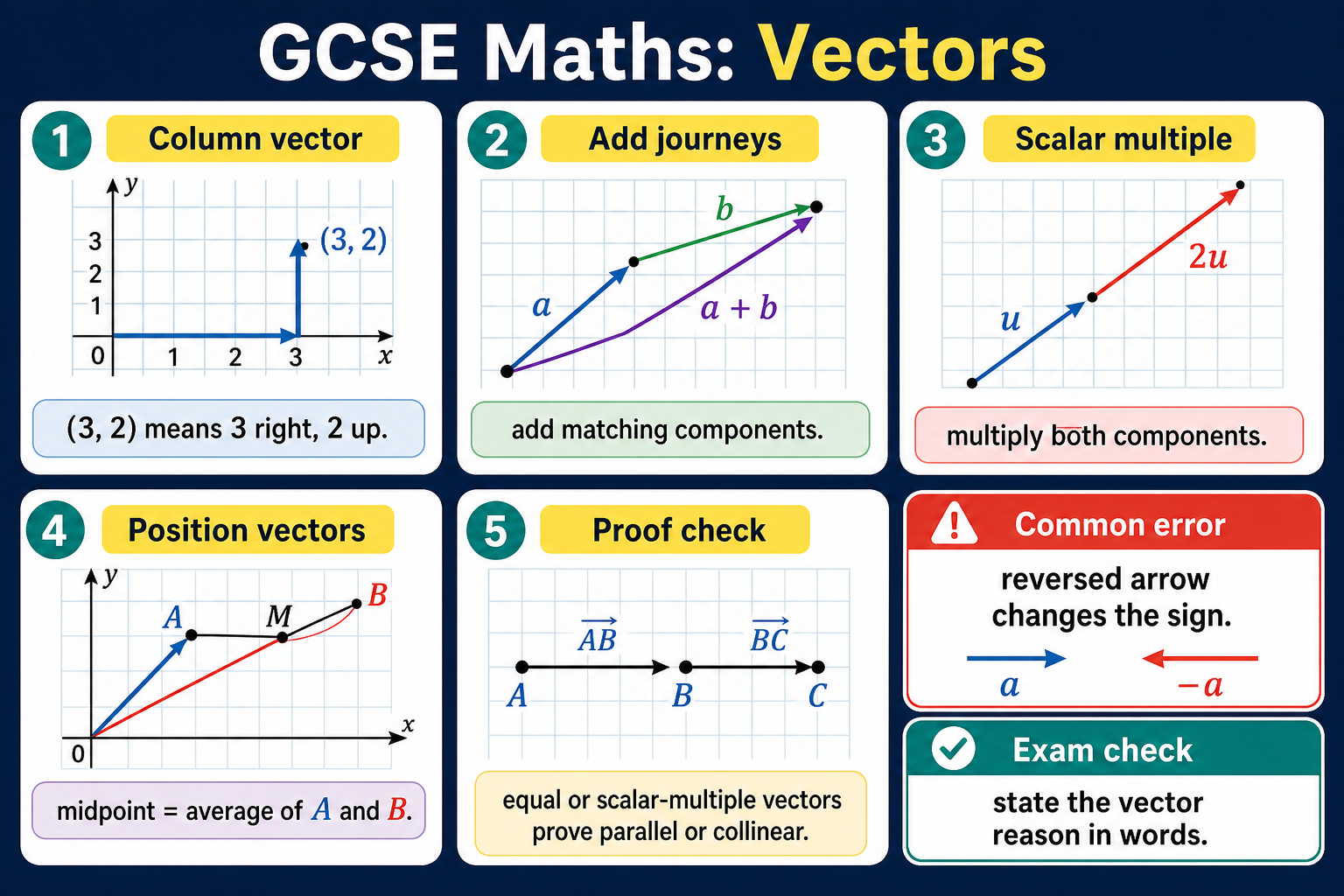 Infographic explaining GCSE Maths vectors, including column vectors, vector addition, scalar multiples, position vectors, proof checks and sign errors.