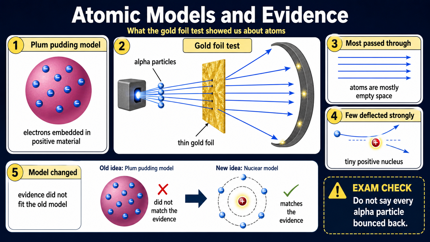 Infographic explaining atomic models and evidence, including the plum pudding model, alpha scattering, most particles passing through, strong deflections and the nuclear model.