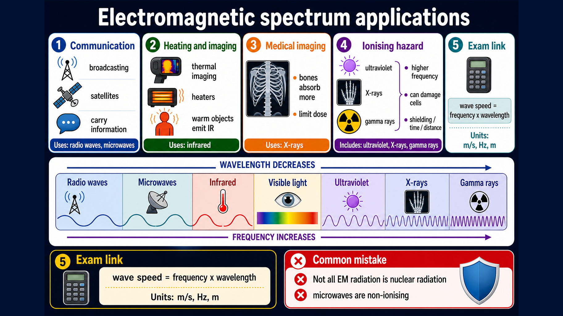 Infographic explaining GCSE Physics electromagnetic spectrum applications, including radio and microwave communication, infrared heating and imaging, X-ray medical imaging, ionising hazards, wave speed equation units and common misconceptions.