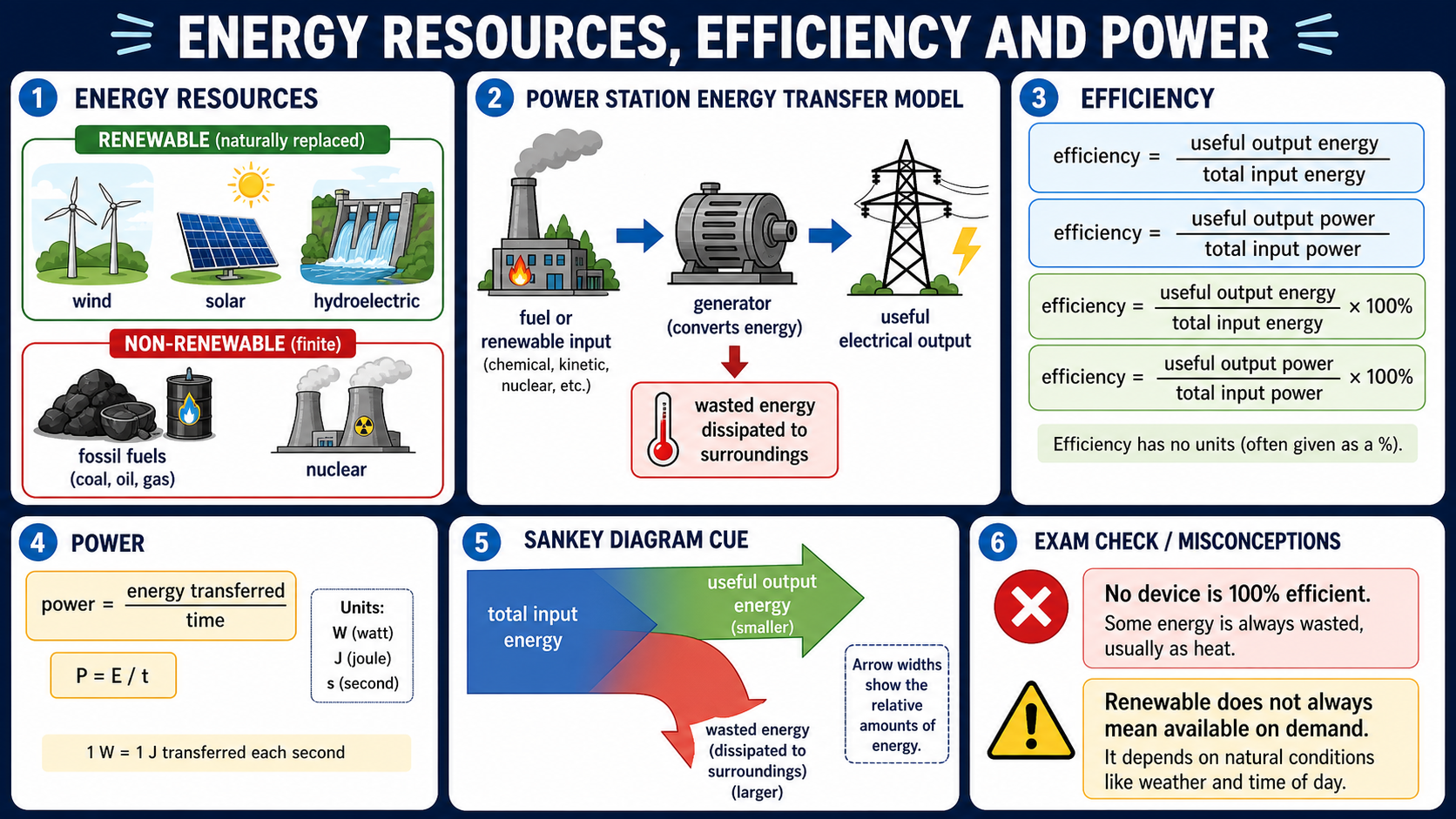 Infographic explaining GCSE Physics energy resources, efficiency and power, including renewable and non-renewable resources, power station transfers, efficiency equations, power units and Sankey diagram cues.