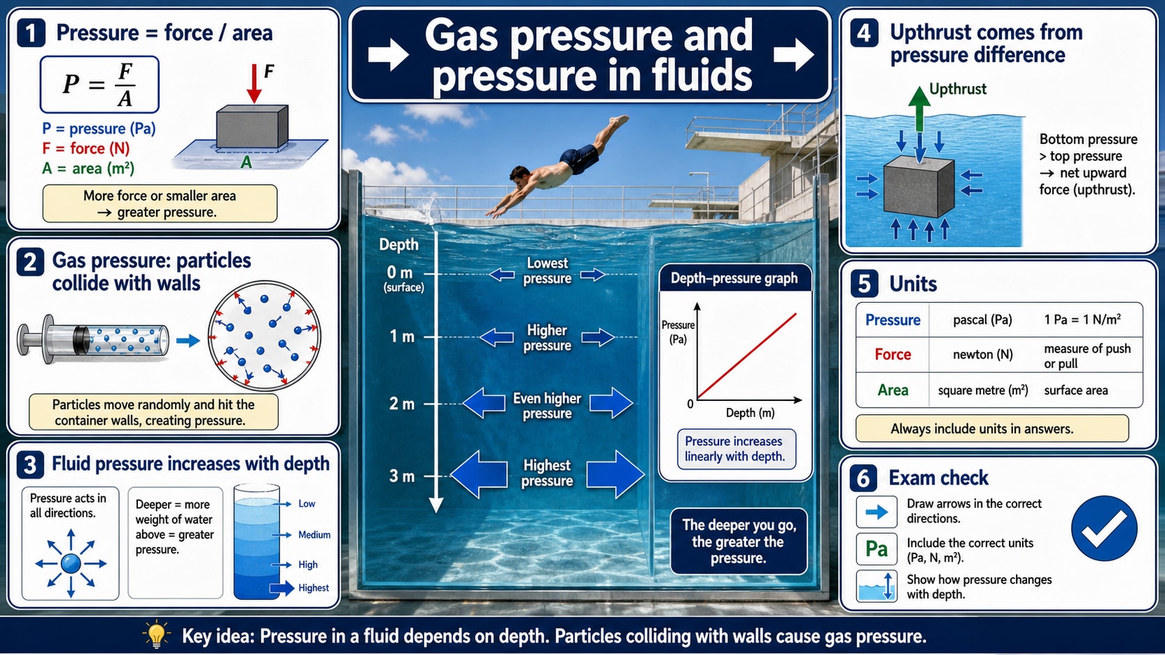 Infographic explaining GCSE Physics gas pressure and pressure in fluids, including pressure equals force over area, gas particle collisions, pressure increasing with depth, upthrust and units.