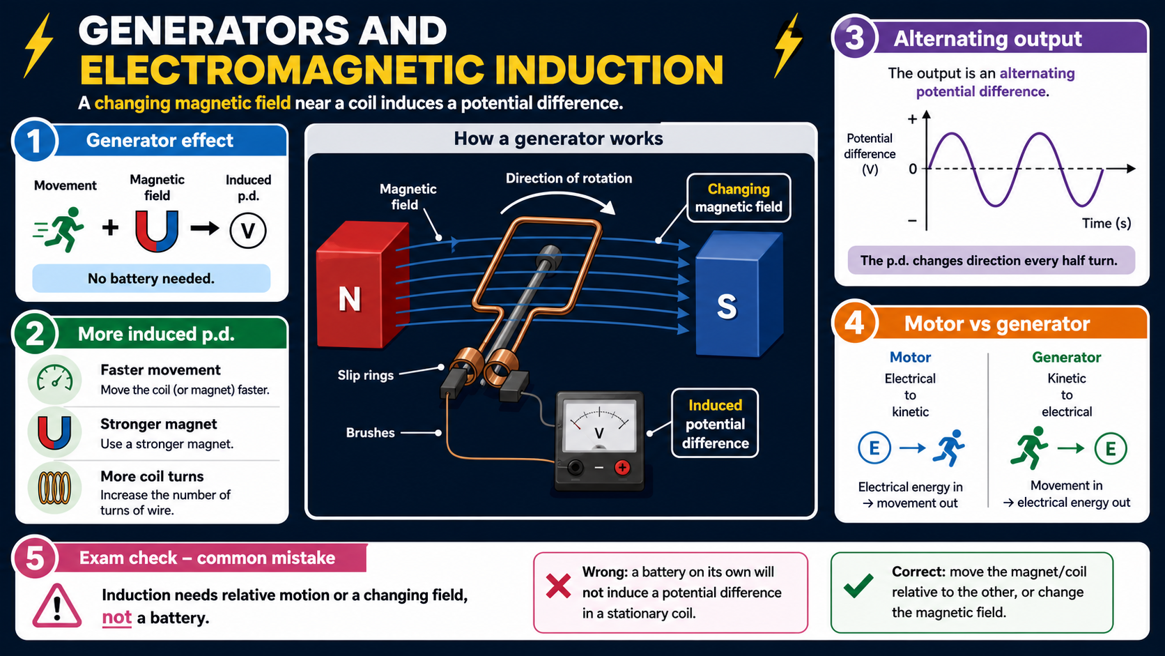 Infographic explaining GCSE Physics generators and electromagnetic induction, including relative motion in a magnetic field, induced potential difference, a changing magnetic field, alternating output and motor-versus-generator energy transfers.