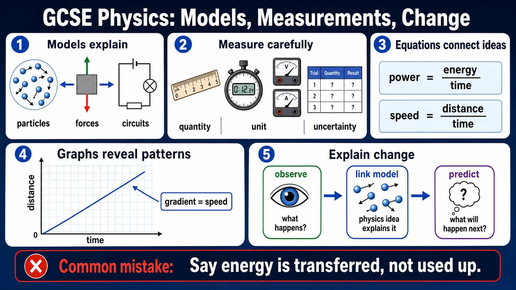 Infographic explaining how GCSE Physics uses models, careful measurements, equations, graphs and evidence to explain change.