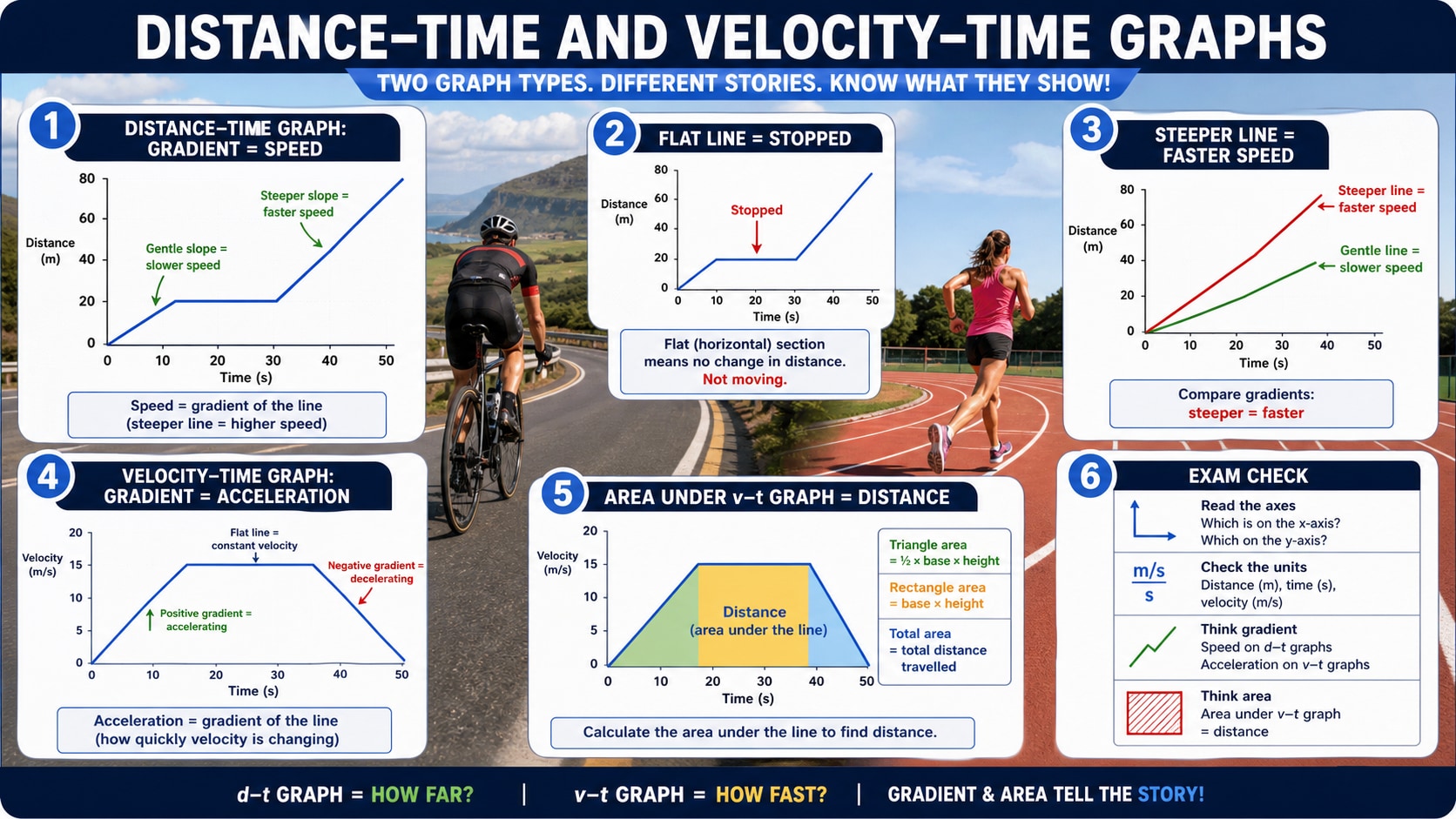 Infographic explaining GCSE Physics distance-time and velocity-time graphs, including gradient as speed, flat lines as stopped, steeper lines as faster speed, velocity-time gradient as acceleration and area under the graph as distance.