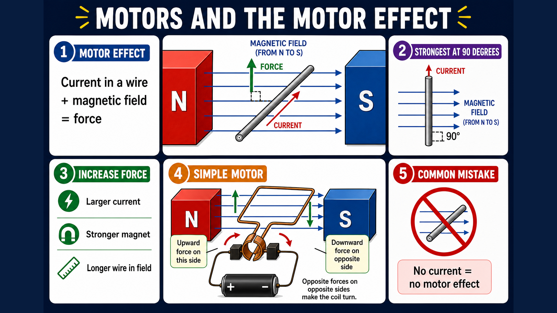Infographic explaining GCSE Physics motors and the motor effect, including a current-carrying wire in a magnetic field, force at right angles, strongest force at 90 degrees, ways to increase force and why no current means no motor effect.