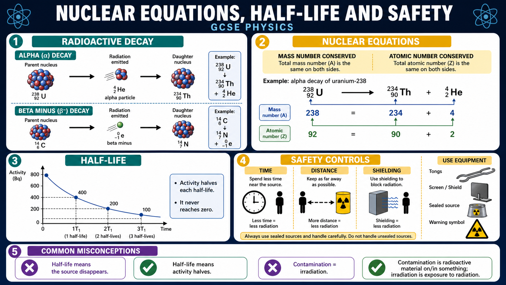 Infographic explaining GCSE Physics nuclear equations, half-life and safety, including alpha and beta minus decay, conservation of mass number and atomic number, half-life graph evidence, time, distance and shielding safety controls, and the difference between contamination and irradiation.