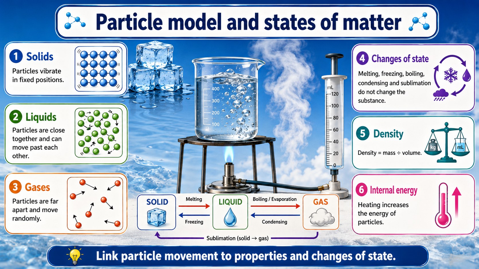 Infographic explaining the particle model and states of matter, including density, internal energy, heating, changes of state and gas pressure links.