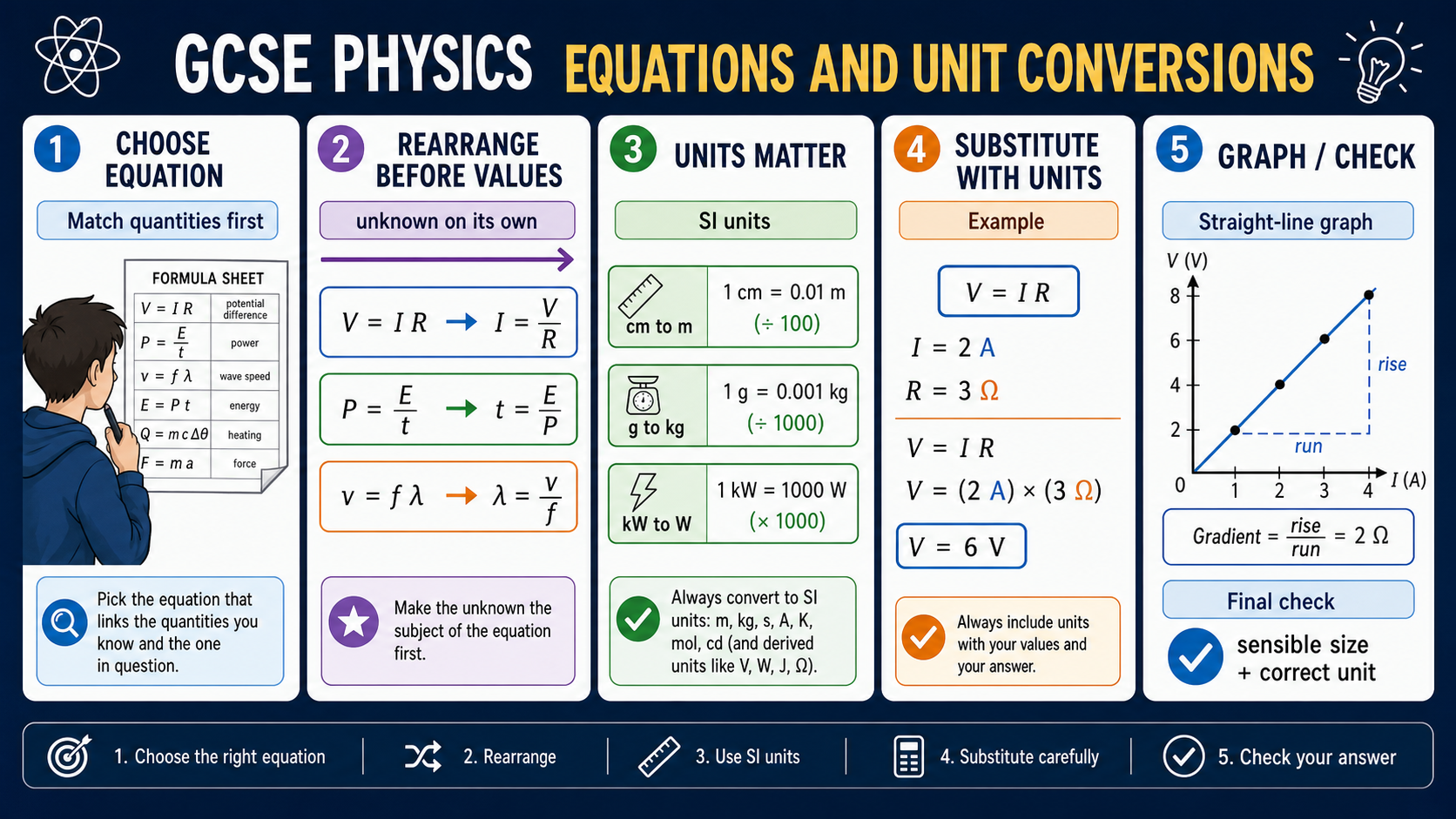 Infographic explaining GCSE Physics equations and unit conversions, including choosing equations, rearranging before substituting values, SI unit conversions, a V equals I R worked example and a graph-gradient check.