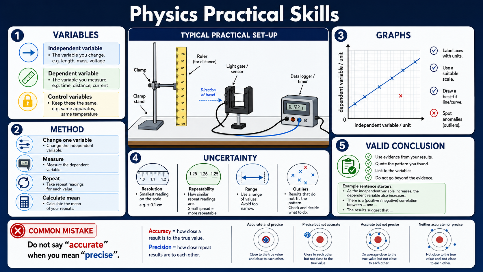 Infographic explaining GCSE Physics practical skills, including variables, a typical light-gate setup, repeat readings, mean values, graph axes with units, uncertainty, outliers and evidence-based conclusions.