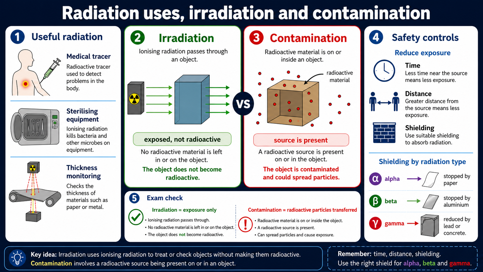 Infographic explaining GCSE Physics radiation uses, irradiation and contamination, including useful radiation applications, irradiation as exposure only, contamination as radioactive material being present, alpha beta gamma shielding and safety controls.