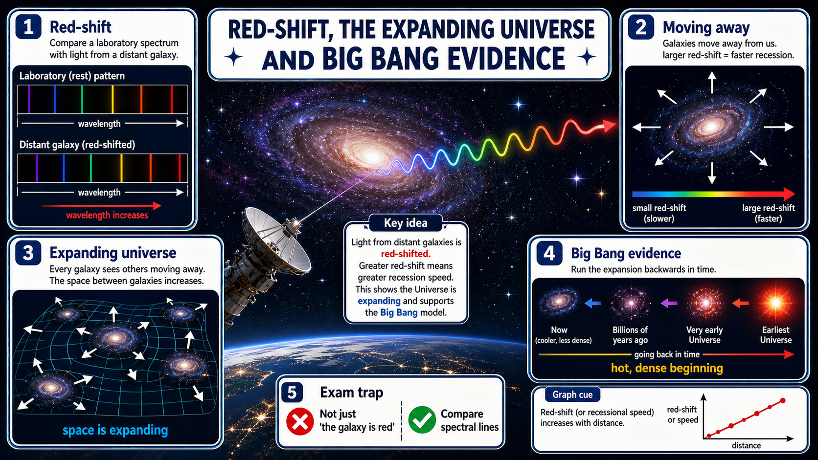 Infographic explaining GCSE Physics red-shift, including spectral lines shifting to longer wavelength, galaxy recession, expanding space, Big Bang evidence and common exam misconceptions.