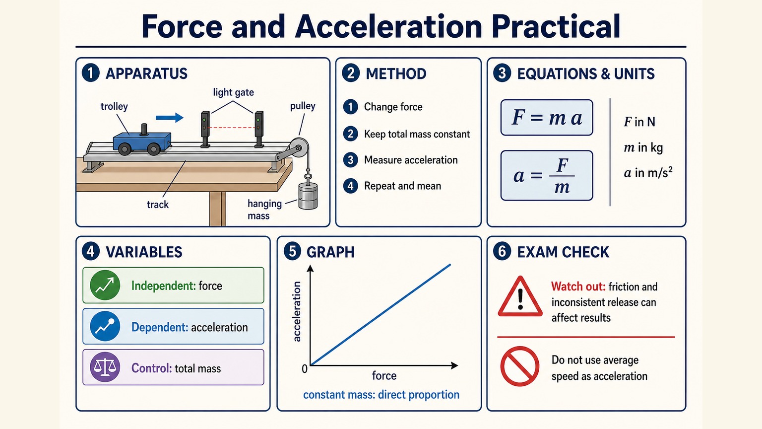 Infographic explaining the GCSE Physics force and acceleration practical, including trolley apparatus, light gates, force and mass variables, F equals m a, acceleration units, a force-acceleration graph and practical error checks.
