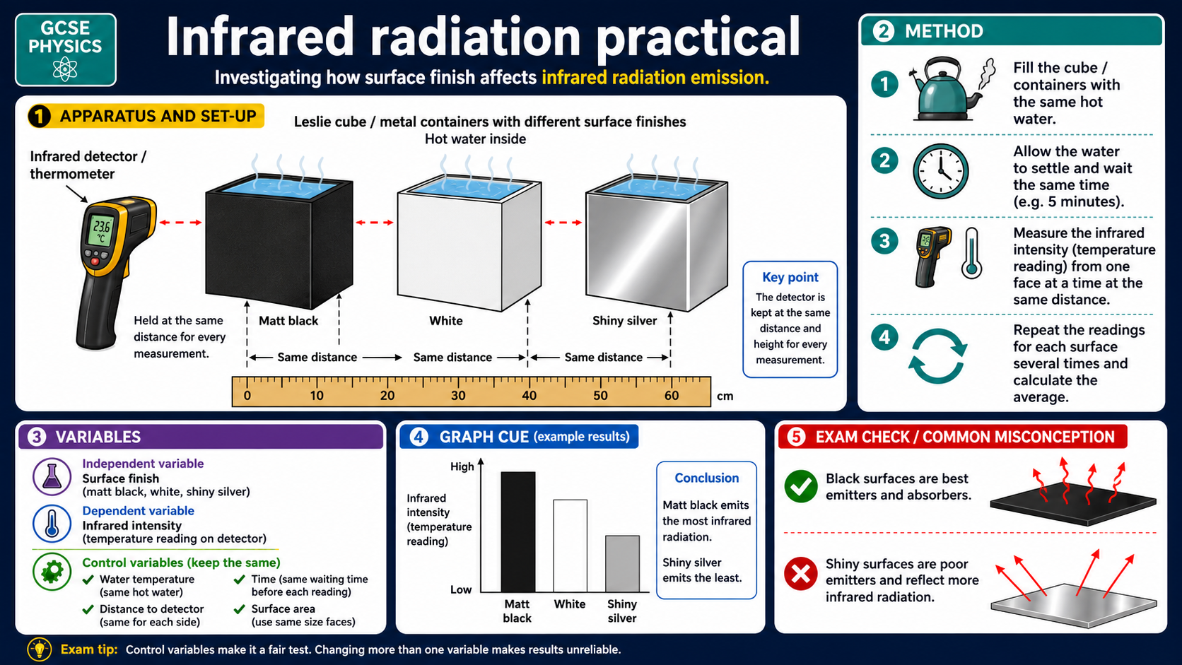 Infographic explaining the GCSE Physics infrared radiation practical, including a Leslie cube or metal containers, matt black, white and shiny silver surfaces, detector distance controls, variables, method steps, graph evidence and common misconceptions.