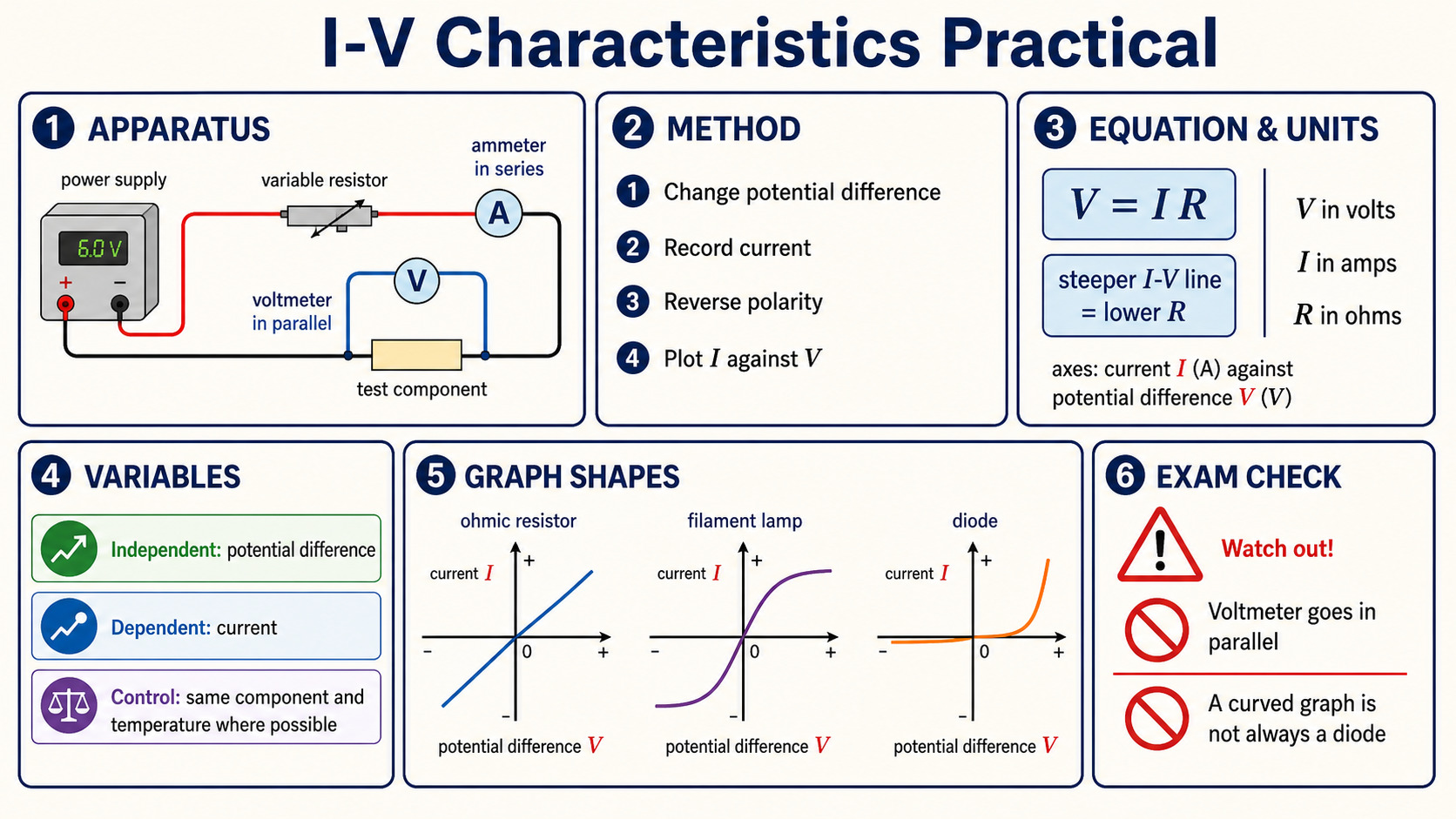 Infographic explaining the GCSE Physics I-V characteristics practical, including meter placement, variable resistor method, V equals I R, variables, graph shapes for an ohmic resistor, filament lamp and diode, and exam checks.