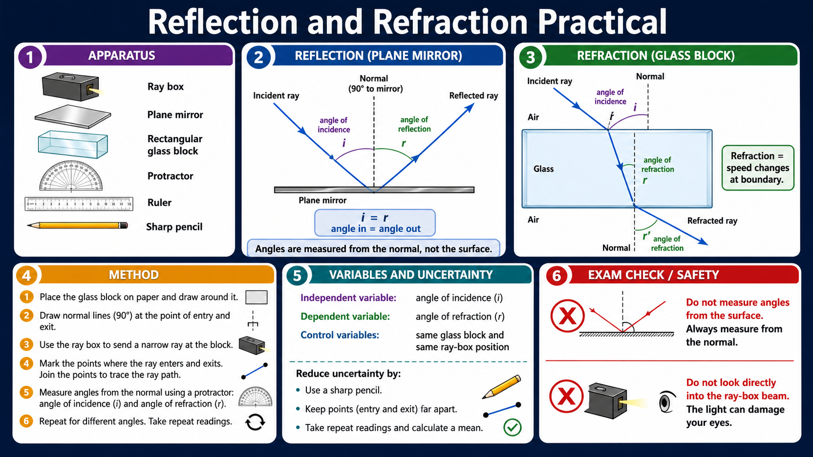Infographic explaining the GCSE Physics reflection and refraction practical, including ray box apparatus, plane mirror reflection, rectangular glass-block refraction, normal lines, angle measurements, variables, uncertainty and eye safety.