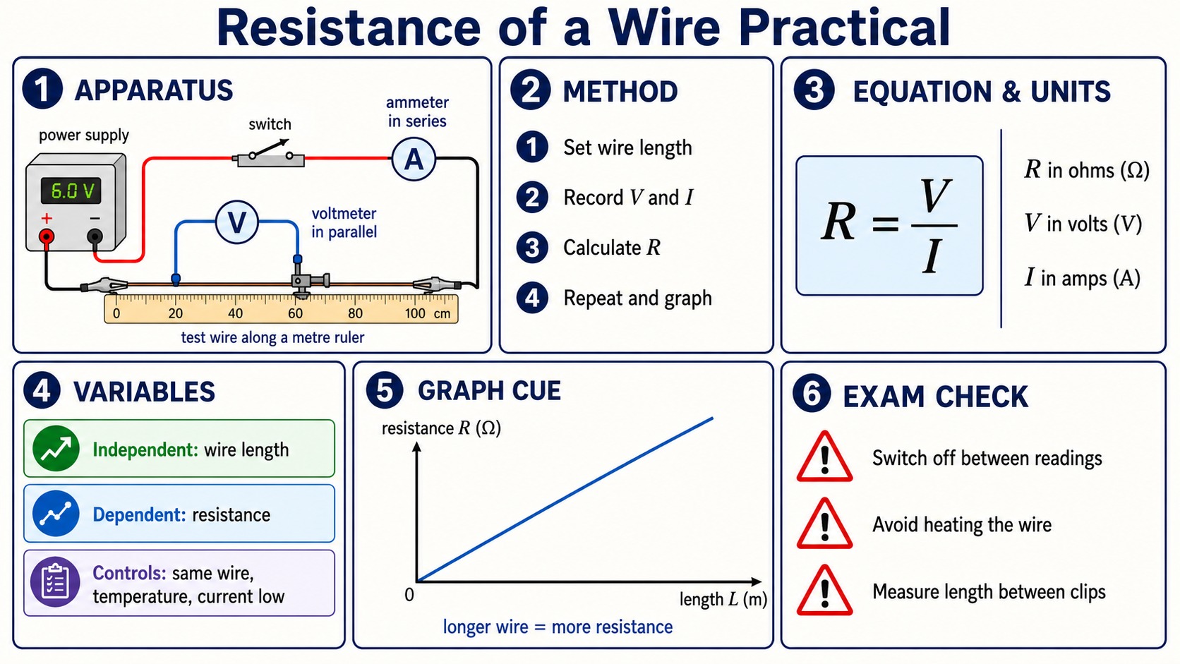 Infographic explaining the GCSE Physics resistance of a wire practical, including circuit meter placement, wire length, resistance equals potential difference divided by current, control variables, a resistance-length graph and exam checks.