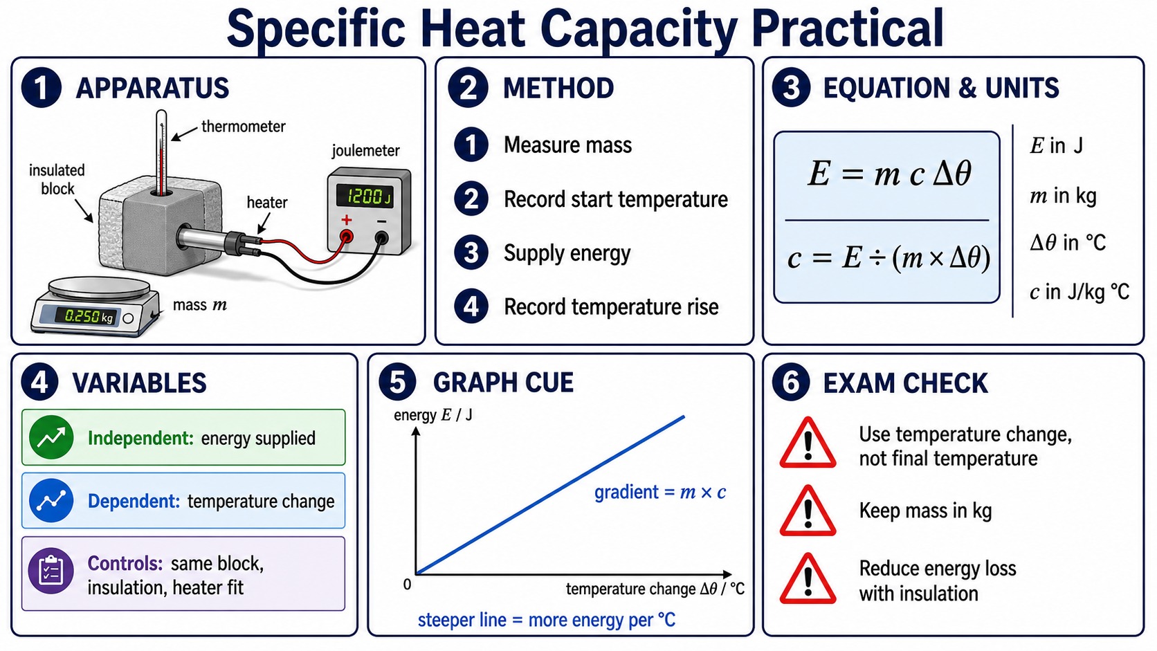 Infographic explaining the GCSE Physics specific heat capacity practical, including insulated block apparatus, energy equals mass times specific heat capacity times temperature change, variables, an energy-temperature graph and exam checks.