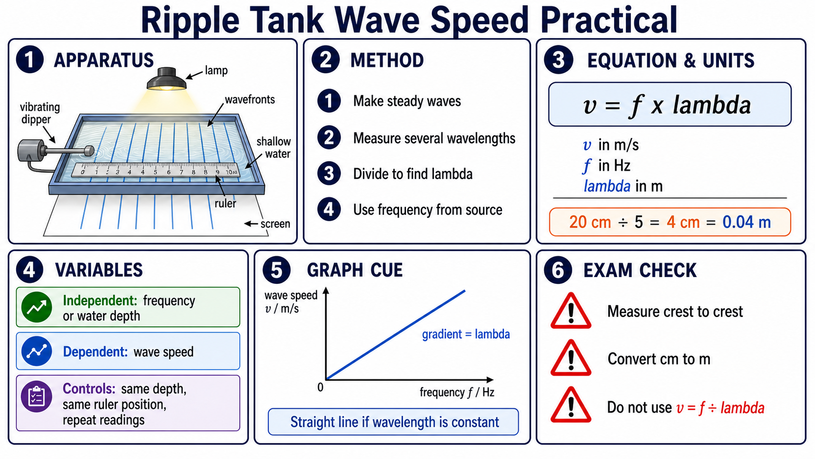 Infographic explaining the GCSE Physics ripple tank wave speed practical, including ripple tank apparatus, wavefront spacing, wavelength measurement, wave speed equals frequency times wavelength, variables, a graph cue and exam checks.